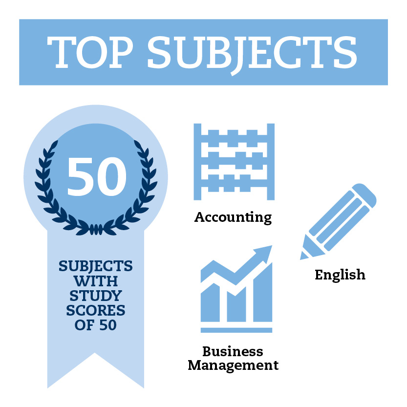 2022_VCE_Results_Subject_Scores 50 St Catherine's School